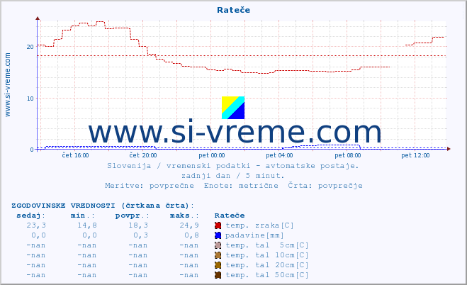 POVPREČJE :: Rateče :: temp. zraka | vlaga | smer vetra | hitrost vetra | sunki vetra | tlak | padavine | sonce | temp. tal  5cm | temp. tal 10cm | temp. tal 20cm | temp. tal 30cm | temp. tal 50cm :: zadnji dan / 5 minut.