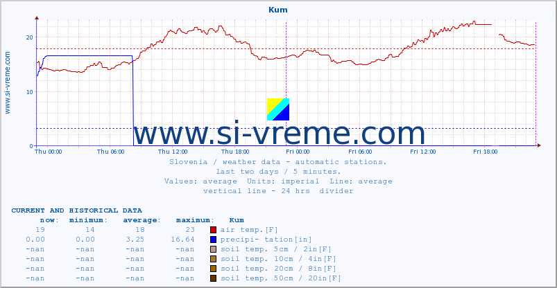  :: Kum :: air temp. | humi- dity | wind dir. | wind speed | wind gusts | air pressure | precipi- tation | sun strength | soil temp. 5cm / 2in | soil temp. 10cm / 4in | soil temp. 20cm / 8in | soil temp. 30cm / 12in | soil temp. 50cm / 20in :: last two days / 5 minutes.