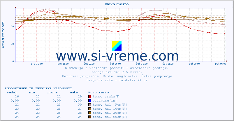 POVPREČJE :: Novo mesto :: temp. zraka | vlaga | smer vetra | hitrost vetra | sunki vetra | tlak | padavine | sonce | temp. tal  5cm | temp. tal 10cm | temp. tal 20cm | temp. tal 30cm | temp. tal 50cm :: zadnja dva dni / 5 minut.