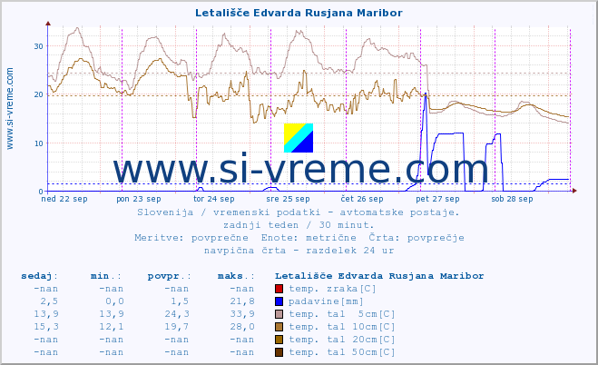 POVPREČJE :: Letališče Edvarda Rusjana Maribor :: temp. zraka | vlaga | smer vetra | hitrost vetra | sunki vetra | tlak | padavine | sonce | temp. tal  5cm | temp. tal 10cm | temp. tal 20cm | temp. tal 30cm | temp. tal 50cm :: zadnji teden / 30 minut.