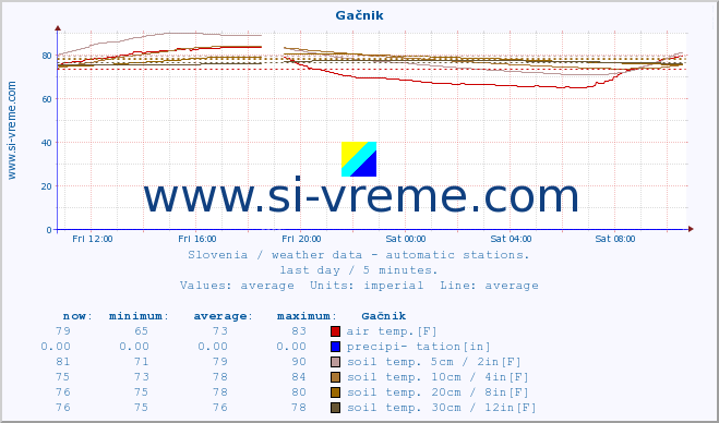  :: Gačnik :: air temp. | humi- dity | wind dir. | wind speed | wind gusts | air pressure | precipi- tation | sun strength | soil temp. 5cm / 2in | soil temp. 10cm / 4in | soil temp. 20cm / 8in | soil temp. 30cm / 12in | soil temp. 50cm / 20in :: last day / 5 minutes.