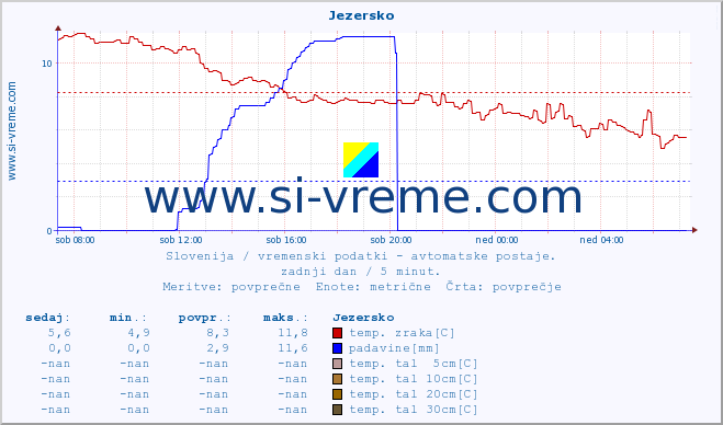 POVPREČJE :: Jezersko :: temp. zraka | vlaga | smer vetra | hitrost vetra | sunki vetra | tlak | padavine | sonce | temp. tal  5cm | temp. tal 10cm | temp. tal 20cm | temp. tal 30cm | temp. tal 50cm :: zadnji dan / 5 minut.