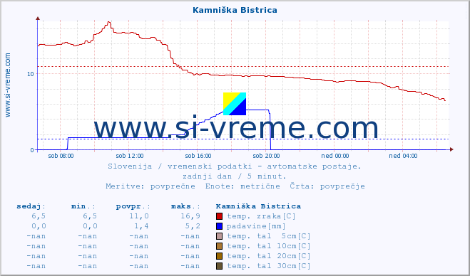 POVPREČJE :: Kamniška Bistrica :: temp. zraka | vlaga | smer vetra | hitrost vetra | sunki vetra | tlak | padavine | sonce | temp. tal  5cm | temp. tal 10cm | temp. tal 20cm | temp. tal 30cm | temp. tal 50cm :: zadnji dan / 5 minut.