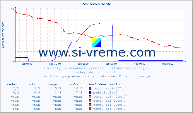 POVPREČJE :: Pavličevo sedlo :: temp. zraka | vlaga | smer vetra | hitrost vetra | sunki vetra | tlak | padavine | sonce | temp. tal  5cm | temp. tal 10cm | temp. tal 20cm | temp. tal 30cm | temp. tal 50cm :: zadnji dan / 5 minut.