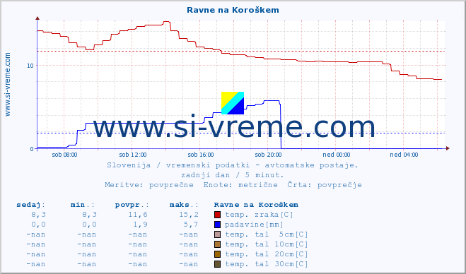 POVPREČJE :: Ravne na Koroškem :: temp. zraka | vlaga | smer vetra | hitrost vetra | sunki vetra | tlak | padavine | sonce | temp. tal  5cm | temp. tal 10cm | temp. tal 20cm | temp. tal 30cm | temp. tal 50cm :: zadnji dan / 5 minut.