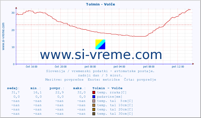 POVPREČJE :: Tolmin - Volče :: temp. zraka | vlaga | smer vetra | hitrost vetra | sunki vetra | tlak | padavine | sonce | temp. tal  5cm | temp. tal 10cm | temp. tal 20cm | temp. tal 30cm | temp. tal 50cm :: zadnji dan / 5 minut.