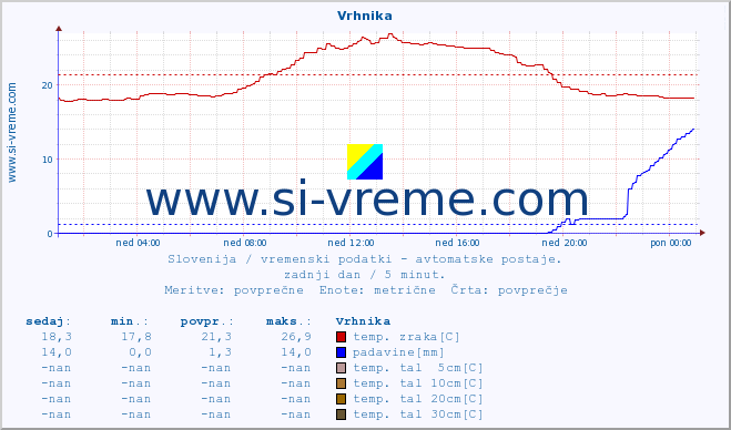 POVPREČJE :: Vrhnika :: temp. zraka | vlaga | smer vetra | hitrost vetra | sunki vetra | tlak | padavine | sonce | temp. tal  5cm | temp. tal 10cm | temp. tal 20cm | temp. tal 30cm | temp. tal 50cm :: zadnji dan / 5 minut.