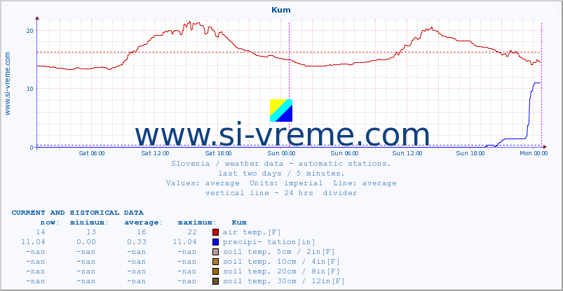  :: Kum :: air temp. | humi- dity | wind dir. | wind speed | wind gusts | air pressure | precipi- tation | sun strength | soil temp. 5cm / 2in | soil temp. 10cm / 4in | soil temp. 20cm / 8in | soil temp. 30cm / 12in | soil temp. 50cm / 20in :: last two days / 5 minutes.