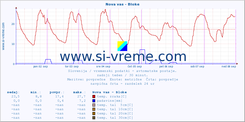 POVPREČJE :: Nova vas - Bloke :: temp. zraka | vlaga | smer vetra | hitrost vetra | sunki vetra | tlak | padavine | sonce | temp. tal  5cm | temp. tal 10cm | temp. tal 20cm | temp. tal 30cm | temp. tal 50cm :: zadnji teden / 30 minut.