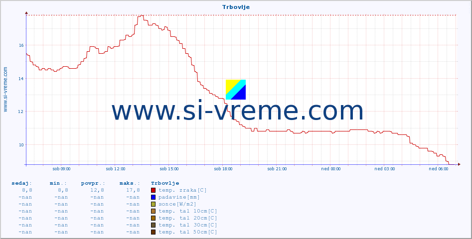 POVPREČJE :: Trbovlje :: temp. zraka | vlaga | smer vetra | hitrost vetra | sunki vetra | tlak | padavine | sonce | temp. tal  5cm | temp. tal 10cm | temp. tal 20cm | temp. tal 30cm | temp. tal 50cm :: zadnji dan / 5 minut.