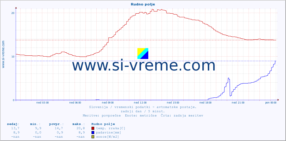 POVPREČJE :: Rudno polje :: temp. zraka | vlaga | smer vetra | hitrost vetra | sunki vetra | tlak | padavine | sonce | temp. tal  5cm | temp. tal 10cm | temp. tal 20cm | temp. tal 30cm | temp. tal 50cm :: zadnji dan / 5 minut.