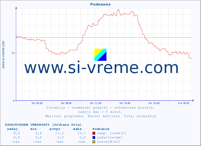 POVPREČJE :: Podnanos :: temp. zraka | vlaga | smer vetra | hitrost vetra | sunki vetra | tlak | padavine | sonce | temp. tal  5cm | temp. tal 10cm | temp. tal 20cm | temp. tal 30cm | temp. tal 50cm :: zadnji dan / 5 minut.