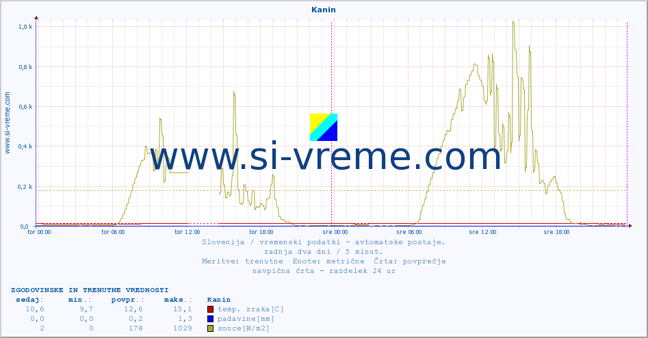 POVPREČJE :: Kanin :: temp. zraka | vlaga | smer vetra | hitrost vetra | sunki vetra | tlak | padavine | sonce | temp. tal  5cm | temp. tal 10cm | temp. tal 20cm | temp. tal 30cm | temp. tal 50cm :: zadnja dva dni / 5 minut.