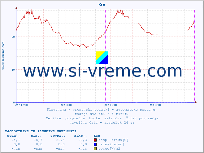 POVPREČJE :: Krn :: temp. zraka | vlaga | smer vetra | hitrost vetra | sunki vetra | tlak | padavine | sonce | temp. tal  5cm | temp. tal 10cm | temp. tal 20cm | temp. tal 30cm | temp. tal 50cm :: zadnja dva dni / 5 minut.