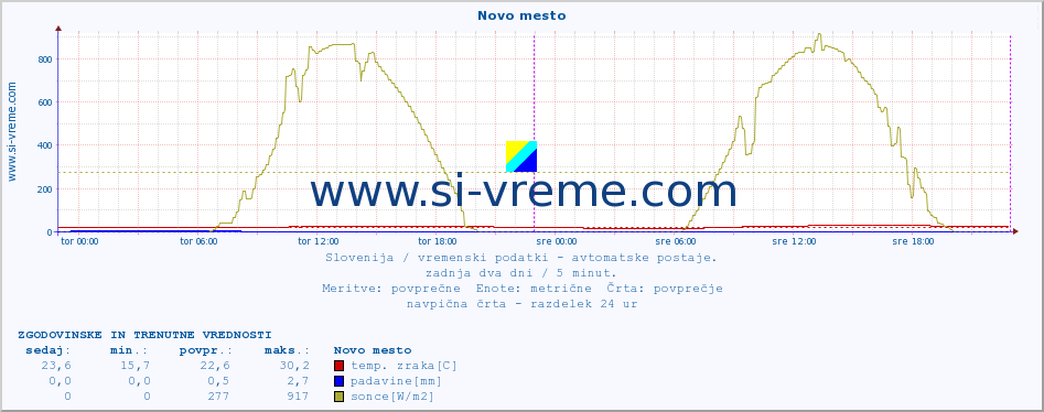 POVPREČJE :: Novo mesto :: temp. zraka | vlaga | smer vetra | hitrost vetra | sunki vetra | tlak | padavine | sonce | temp. tal  5cm | temp. tal 10cm | temp. tal 20cm | temp. tal 30cm | temp. tal 50cm :: zadnja dva dni / 5 minut.