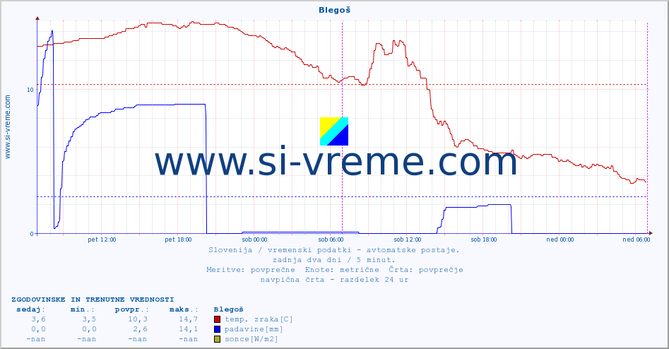 POVPREČJE :: Blegoš :: temp. zraka | vlaga | smer vetra | hitrost vetra | sunki vetra | tlak | padavine | sonce | temp. tal  5cm | temp. tal 10cm | temp. tal 20cm | temp. tal 30cm | temp. tal 50cm :: zadnja dva dni / 5 minut.