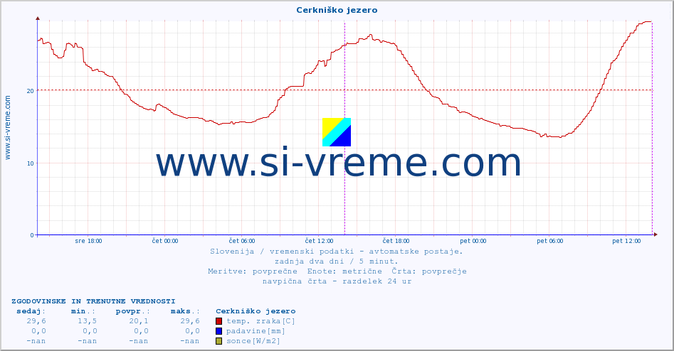 POVPREČJE :: Cerkniško jezero :: temp. zraka | vlaga | smer vetra | hitrost vetra | sunki vetra | tlak | padavine | sonce | temp. tal  5cm | temp. tal 10cm | temp. tal 20cm | temp. tal 30cm | temp. tal 50cm :: zadnja dva dni / 5 minut.