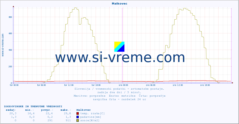 POVPREČJE :: Malkovec :: temp. zraka | vlaga | smer vetra | hitrost vetra | sunki vetra | tlak | padavine | sonce | temp. tal  5cm | temp. tal 10cm | temp. tal 20cm | temp. tal 30cm | temp. tal 50cm :: zadnja dva dni / 5 minut.