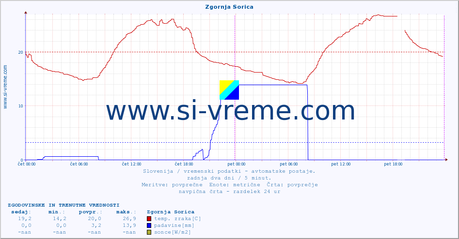 POVPREČJE :: Zgornja Sorica :: temp. zraka | vlaga | smer vetra | hitrost vetra | sunki vetra | tlak | padavine | sonce | temp. tal  5cm | temp. tal 10cm | temp. tal 20cm | temp. tal 30cm | temp. tal 50cm :: zadnja dva dni / 5 minut.