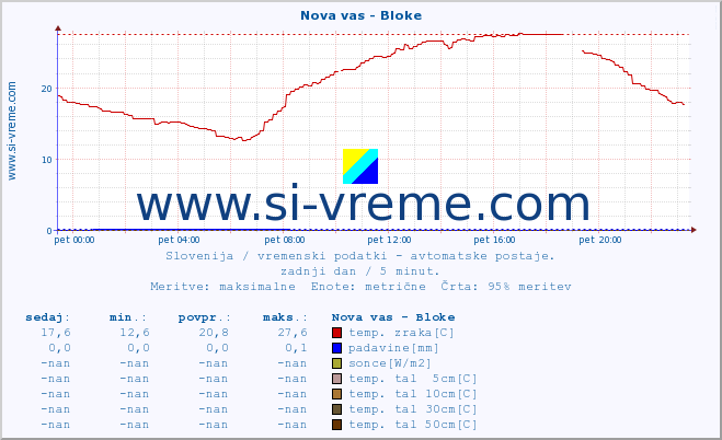 POVPREČJE :: Nova vas - Bloke :: temp. zraka | vlaga | smer vetra | hitrost vetra | sunki vetra | tlak | padavine | sonce | temp. tal  5cm | temp. tal 10cm | temp. tal 20cm | temp. tal 30cm | temp. tal 50cm :: zadnji dan / 5 minut.