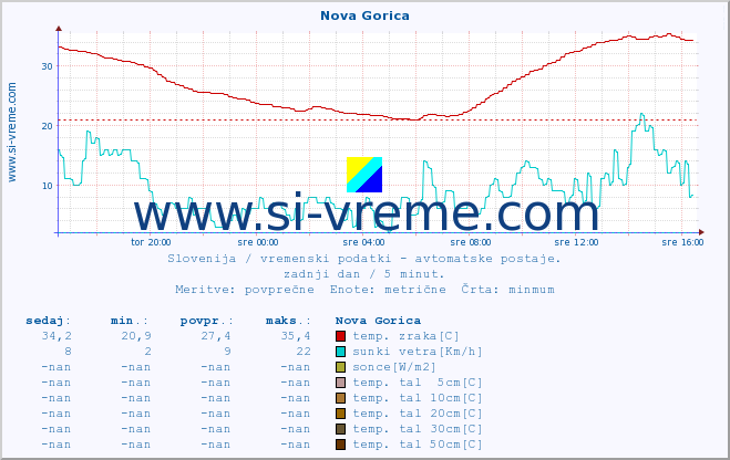 POVPREČJE :: Nova Gorica :: temp. zraka | vlaga | smer vetra | hitrost vetra | sunki vetra | tlak | padavine | sonce | temp. tal  5cm | temp. tal 10cm | temp. tal 20cm | temp. tal 30cm | temp. tal 50cm :: zadnji dan / 5 minut.