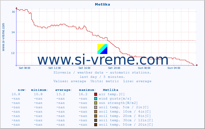  :: Metlika :: air temp. | humi- dity | wind dir. | wind speed | wind gusts | air pressure | precipi- tation | sun strength | soil temp. 5cm / 2in | soil temp. 10cm / 4in | soil temp. 20cm / 8in | soil temp. 30cm / 12in | soil temp. 50cm / 20in :: last day / 5 minutes.