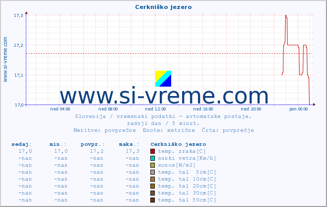 POVPREČJE :: Cerkniško jezero :: temp. zraka | vlaga | smer vetra | hitrost vetra | sunki vetra | tlak | padavine | sonce | temp. tal  5cm | temp. tal 10cm | temp. tal 20cm | temp. tal 30cm | temp. tal 50cm :: zadnji dan / 5 minut.