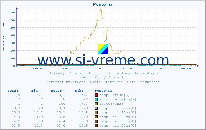 POVPREČJE :: Postojna :: temp. zraka | vlaga | smer vetra | hitrost vetra | sunki vetra | tlak | padavine | sonce | temp. tal  5cm | temp. tal 10cm | temp. tal 20cm | temp. tal 30cm | temp. tal 50cm :: zadnji dan / 5 minut.