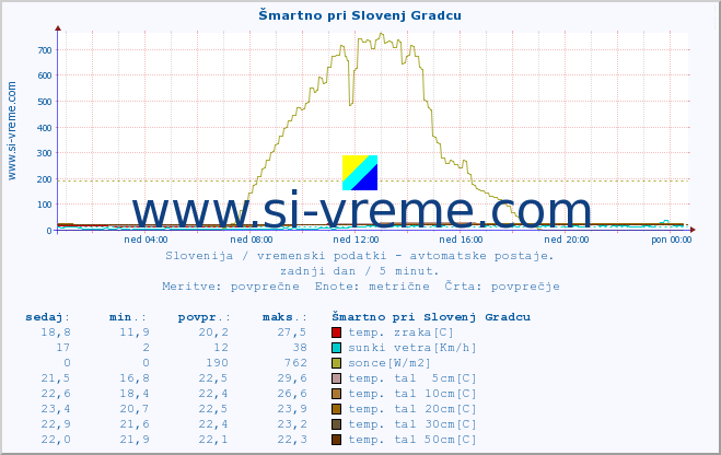 POVPREČJE :: Šmartno pri Slovenj Gradcu :: temp. zraka | vlaga | smer vetra | hitrost vetra | sunki vetra | tlak | padavine | sonce | temp. tal  5cm | temp. tal 10cm | temp. tal 20cm | temp. tal 30cm | temp. tal 50cm :: zadnji dan / 5 minut.