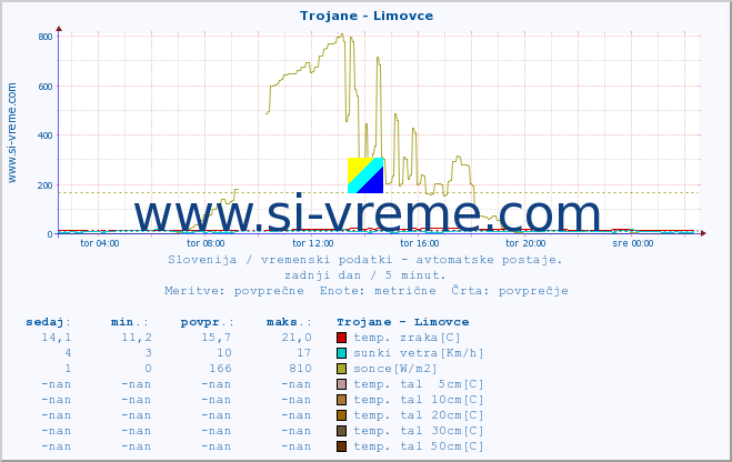 POVPREČJE :: Trojane - Limovce :: temp. zraka | vlaga | smer vetra | hitrost vetra | sunki vetra | tlak | padavine | sonce | temp. tal  5cm | temp. tal 10cm | temp. tal 20cm | temp. tal 30cm | temp. tal 50cm :: zadnji dan / 5 minut.