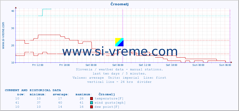  :: Črnomelj :: temperature | humidity | wind direction | wind speed | wind gusts | air pressure | precipitation | dew point :: last two days / 5 minutes.