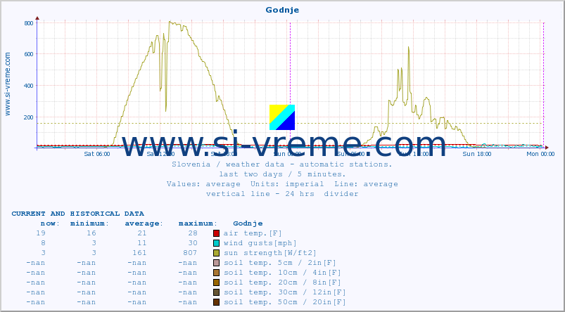  :: Godnje :: air temp. | humi- dity | wind dir. | wind speed | wind gusts | air pressure | precipi- tation | sun strength | soil temp. 5cm / 2in | soil temp. 10cm / 4in | soil temp. 20cm / 8in | soil temp. 30cm / 12in | soil temp. 50cm / 20in :: last two days / 5 minutes.