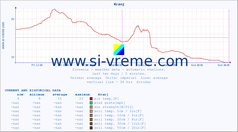  :: Kranj :: air temp. | humi- dity | wind dir. | wind speed | wind gusts | air pressure | precipi- tation | sun strength | soil temp. 5cm / 2in | soil temp. 10cm / 4in | soil temp. 20cm / 8in | soil temp. 30cm / 12in | soil temp. 50cm / 20in :: last two days / 5 minutes.