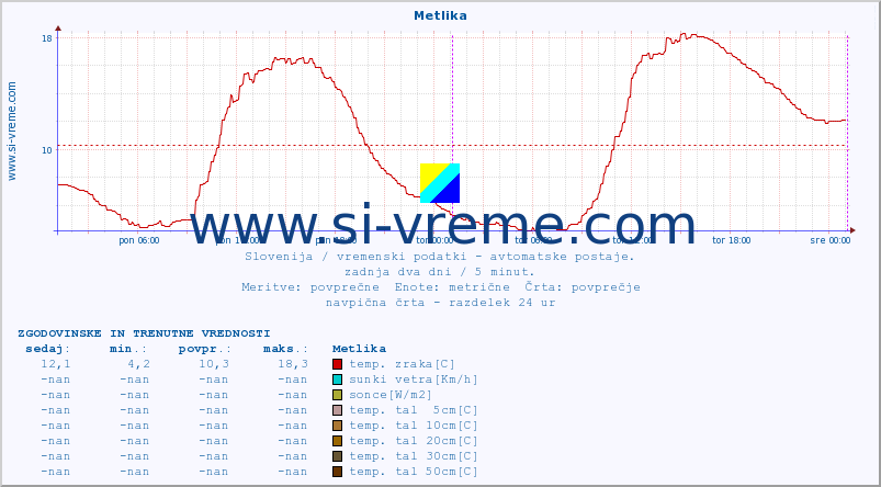 POVPREČJE :: Metlika :: temp. zraka | vlaga | smer vetra | hitrost vetra | sunki vetra | tlak | padavine | sonce | temp. tal  5cm | temp. tal 10cm | temp. tal 20cm | temp. tal 30cm | temp. tal 50cm :: zadnja dva dni / 5 minut.