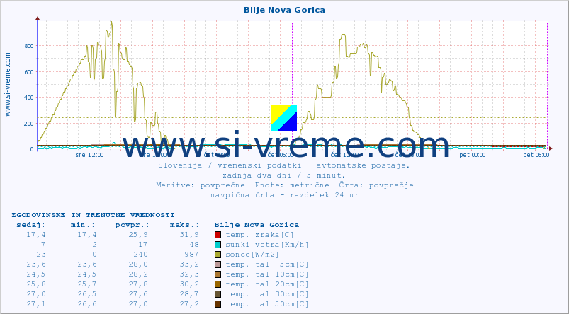 POVPREČJE :: Bilje Nova Gorica :: temp. zraka | vlaga | smer vetra | hitrost vetra | sunki vetra | tlak | padavine | sonce | temp. tal  5cm | temp. tal 10cm | temp. tal 20cm | temp. tal 30cm | temp. tal 50cm :: zadnja dva dni / 5 minut.