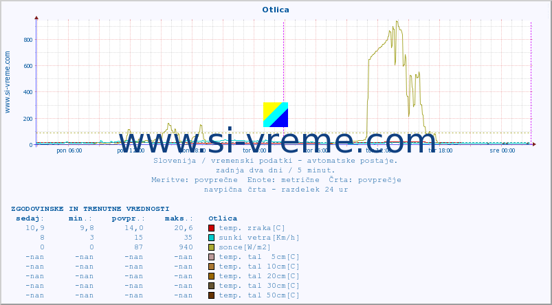 POVPREČJE :: Otlica :: temp. zraka | vlaga | smer vetra | hitrost vetra | sunki vetra | tlak | padavine | sonce | temp. tal  5cm | temp. tal 10cm | temp. tal 20cm | temp. tal 30cm | temp. tal 50cm :: zadnja dva dni / 5 minut.