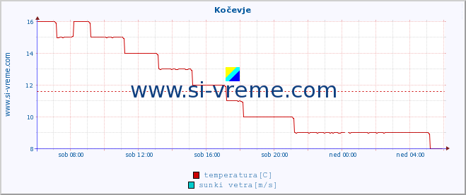 POVPREČJE :: Kočevje :: temperatura | vlaga | smer vetra | hitrost vetra | sunki vetra | tlak | padavine | temp. rosišča :: zadnji dan / 5 minut.