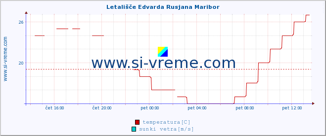 POVPREČJE :: Letališče Edvarda Rusjana Maribor :: temperatura | vlaga | smer vetra | hitrost vetra | sunki vetra | tlak | padavine | temp. rosišča :: zadnji dan / 5 minut.