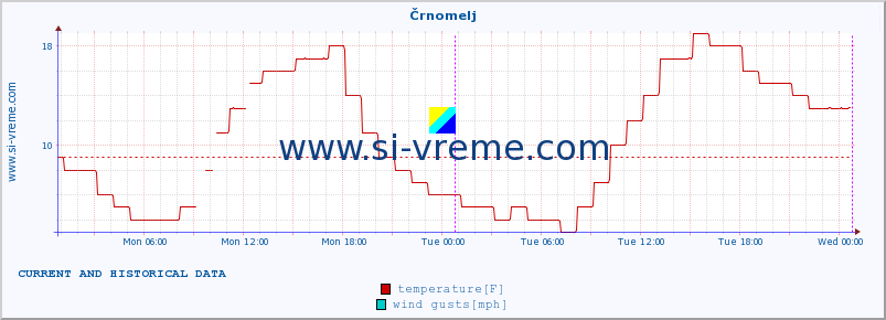  :: Črnomelj :: temperature | humidity | wind direction | wind speed | wind gusts | air pressure | precipitation | dew point :: last two days / 5 minutes.