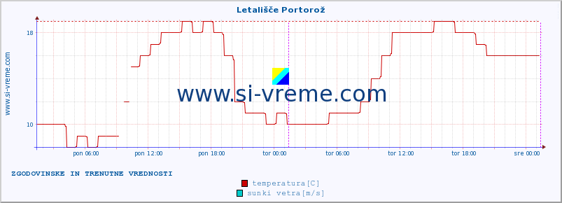 POVPREČJE :: Letališče Portorož :: temperatura | vlaga | smer vetra | hitrost vetra | sunki vetra | tlak | padavine | temp. rosišča :: zadnja dva dni / 5 minut.