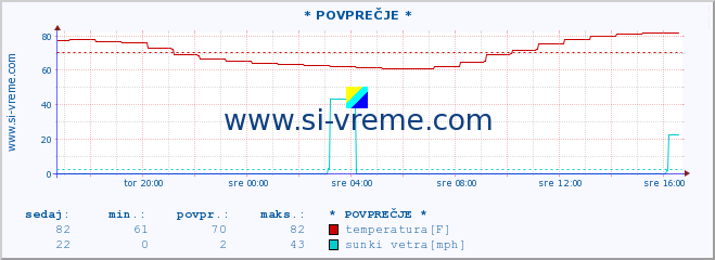 POVPREČJE :: * POVPREČJE * :: temperatura | vlaga | smer vetra | hitrost vetra | sunki vetra | tlak | padavine | temp. rosišča :: zadnji dan / 5 minut.