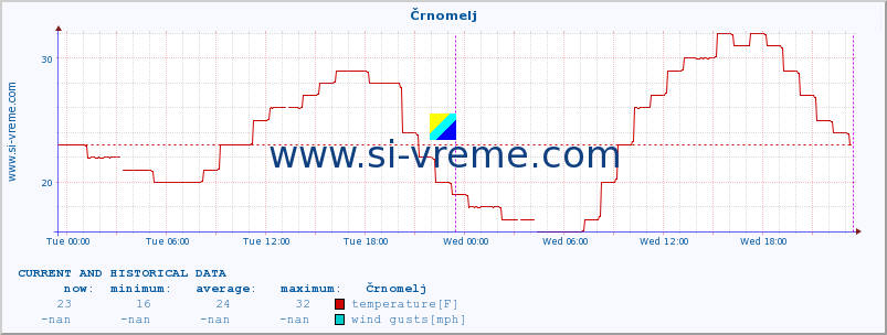  :: Črnomelj :: temperature | humidity | wind direction | wind speed | wind gusts | air pressure | precipitation | dew point :: last two days / 5 minutes.