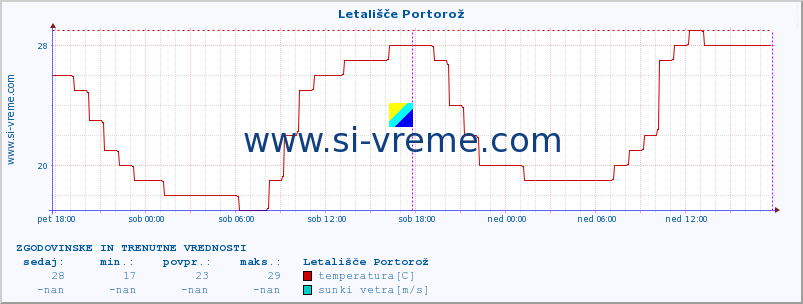 POVPREČJE :: Letališče Portorož :: temperatura | vlaga | smer vetra | hitrost vetra | sunki vetra | tlak | padavine | temp. rosišča :: zadnja dva dni / 5 minut.