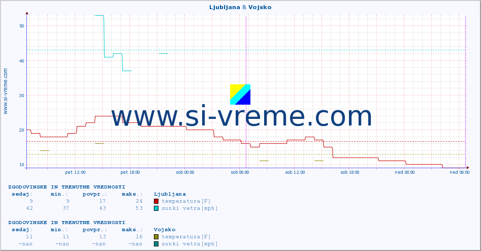 POVPREČJE :: Ljubljana & Vojsko :: temperatura | vlaga | smer vetra | hitrost vetra | sunki vetra | tlak | padavine | temp. rosišča :: zadnja dva dni / 5 minut.