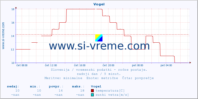 POVPREČJE :: Vogel :: temperatura | vlaga | smer vetra | hitrost vetra | sunki vetra | tlak | padavine | temp. rosišča :: zadnji dan / 5 minut.