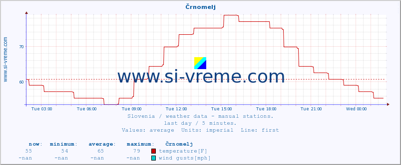  :: Črnomelj :: temperature | humidity | wind direction | wind speed | wind gusts | air pressure | precipitation | dew point :: last day / 5 minutes.