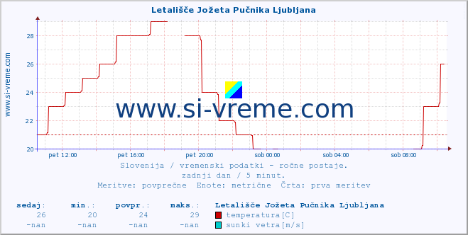 POVPREČJE :: Letališče Jožeta Pučnika Ljubljana :: temperatura | vlaga | smer vetra | hitrost vetra | sunki vetra | tlak | padavine | temp. rosišča :: zadnji dan / 5 minut.