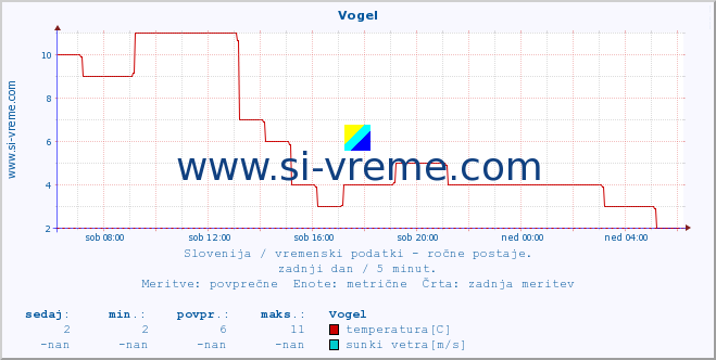 POVPREČJE :: Vogel :: temperatura | vlaga | smer vetra | hitrost vetra | sunki vetra | tlak | padavine | temp. rosišča :: zadnji dan / 5 minut.