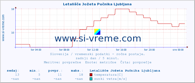 POVPREČJE :: Letališče Jožeta Pučnika Ljubljana :: temperatura | vlaga | smer vetra | hitrost vetra | sunki vetra | tlak | padavine | temp. rosišča :: zadnji dan / 5 minut.