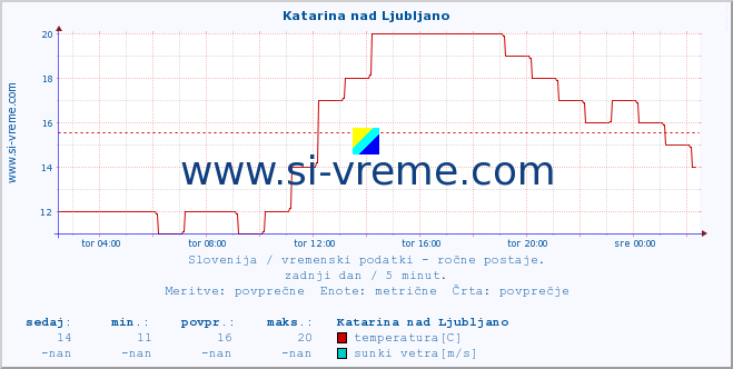 POVPREČJE :: Katarina nad Ljubljano :: temperatura | vlaga | smer vetra | hitrost vetra | sunki vetra | tlak | padavine | temp. rosišča :: zadnji dan / 5 minut.